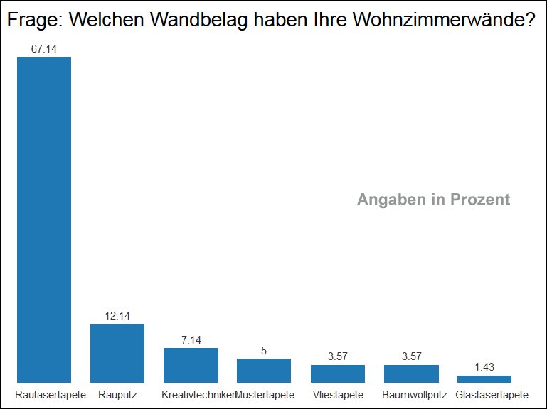 Rauhfaser an Wänden